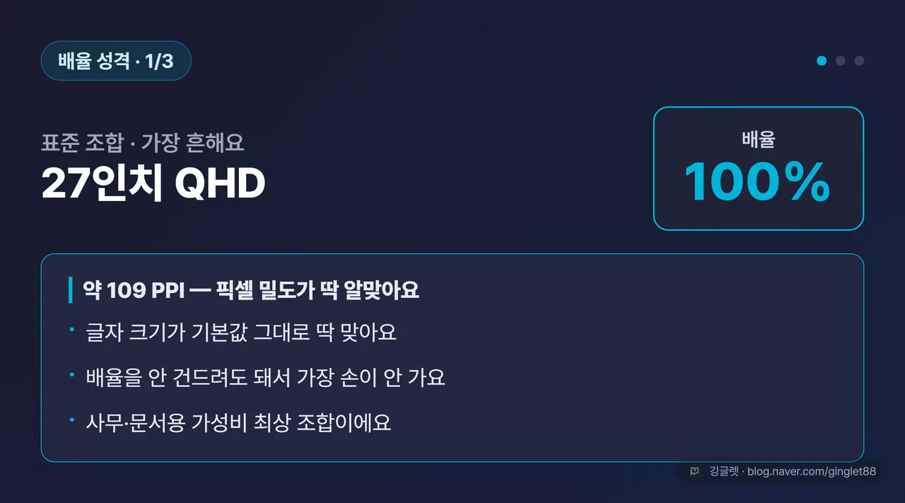 배율 성격 카드 (27“ QHD — 배율 100%, 손댈 것 없음)