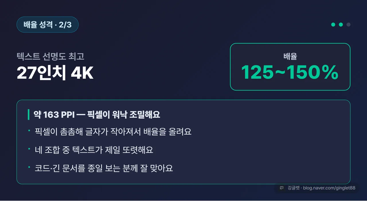 배율 성격 카드 (27“ 4K — 163 PPI, 배율 125~150% 필수, 텍스트 최고 선명)