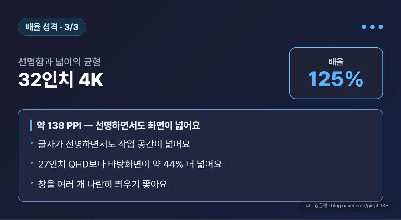 배율 성격 카드 (32“ 4K — 배율 125%, 27 QHD 대비 바탕화면 +44%)