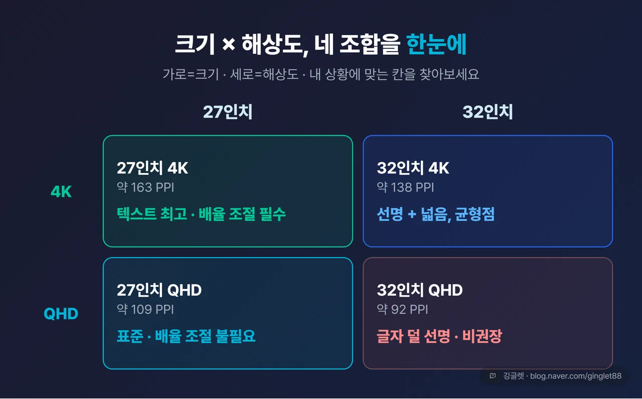 크기×해상도 4분면 매트릭스 (가로축 크기 27/32, 세로축 해상도 QHD/4K, 각 칸에 “표준·배율불필요 / 텍스트최고·배율필수 / 선명·넓음 균형 / 비권장” 라벨)