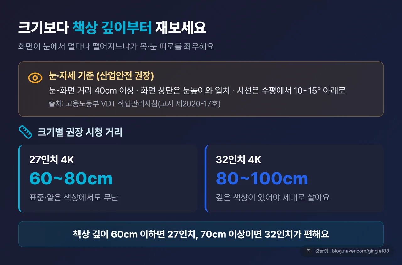 시청 거리·책상 깊이 다이어그램 (27“ 4K=60~80cm, 32“ 4K=80~100cm, 산업안전 권장 40~74cm + 화면 상단 눈높이 이하 + 시선 15° 하향 콜아웃)