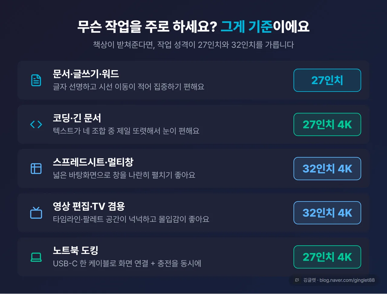 작업 성격별 추천 표 (문서·코딩→27, 스프레드시트·멀티창→32 4K, 영상편집·TV겸용→32 4K, 노트북 도킹→27 4K+USB-C, 각 행에 이유 한 줄)