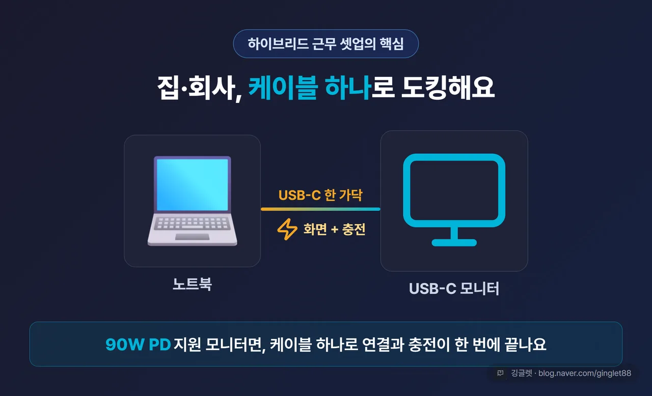 집·회사 케이블 하나로 도킹 히어로 컷 — 노트북에서 USB-C 케이블 한 가닥이 모니터로 이어지는 목업 + “화면+충전 동시, 90W PD” 콜아웃
