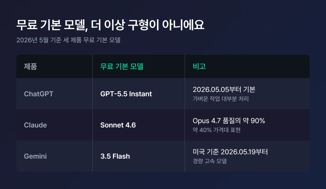 2026년 5월 기준 세 제품 무료 기본 모델 비교 표 - ChatGPT GPT-5.5 Instant / Claude Sonnet 4.6 / Gemini 3.5 Flash