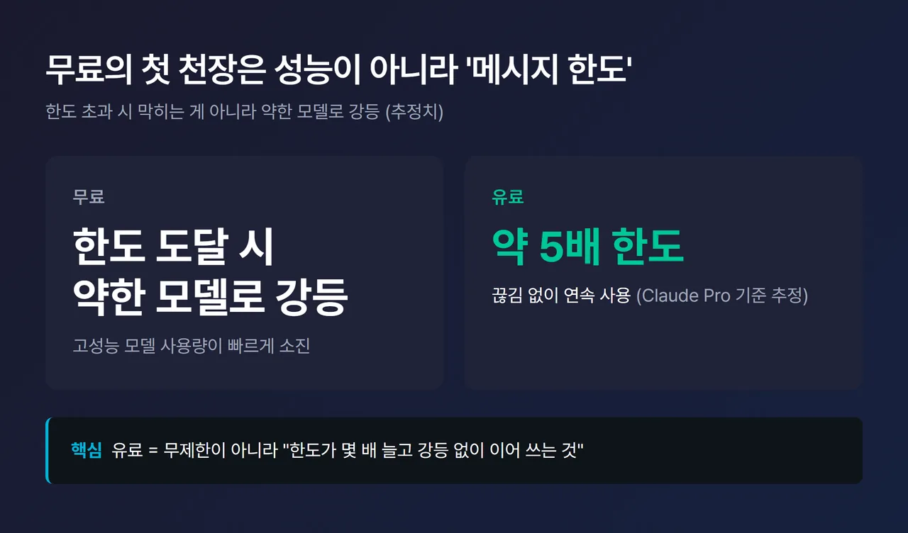 무료 vs 유료 메시지 한도 비교 인포그래픽 - “유료=약 5배, 무료=한도 초과 시 약한 모델로 강등” 강조