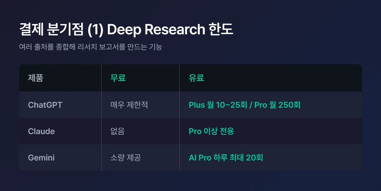 세 제품 Deep Research 한도 비교 표 - ChatGPT Plus 월 10~25회 / Claude Pro 이상 전용 / Gemini AI Pro 하루 20회