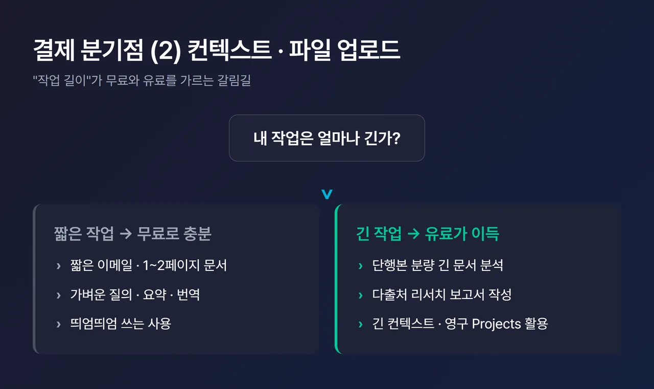 Deep Research + 긴 컨텍스트가 결제 분기점임을 보여주는 도식 - 짧은 작업은 무료, 긴 문서/다출처 리서치는 유료로 갈라지는 화살표