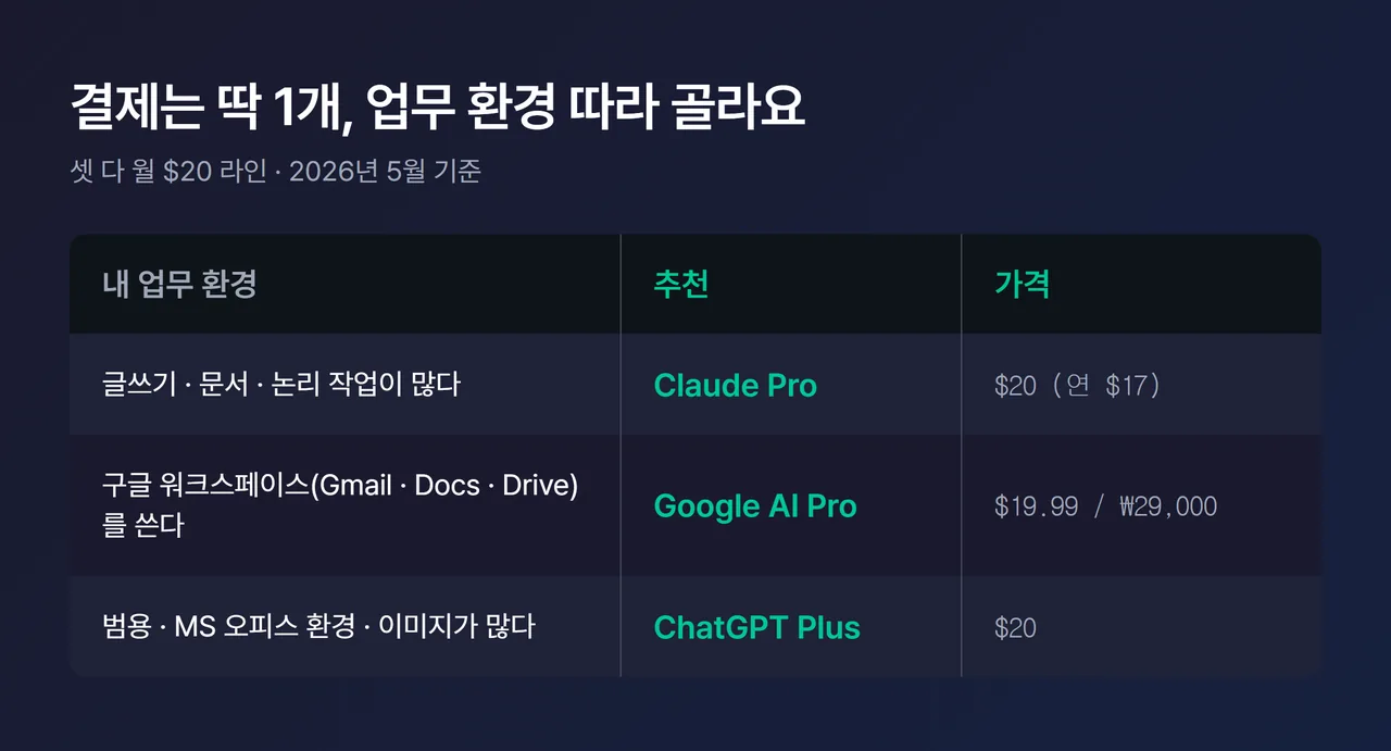 업무 환경별 추천 매칭 표 - 글쓰기·문서→Claude / 구글 워크스페이스→Gemini / 범용·오피스→ChatGPT, 세 제품 $20 라인 함께 표기
