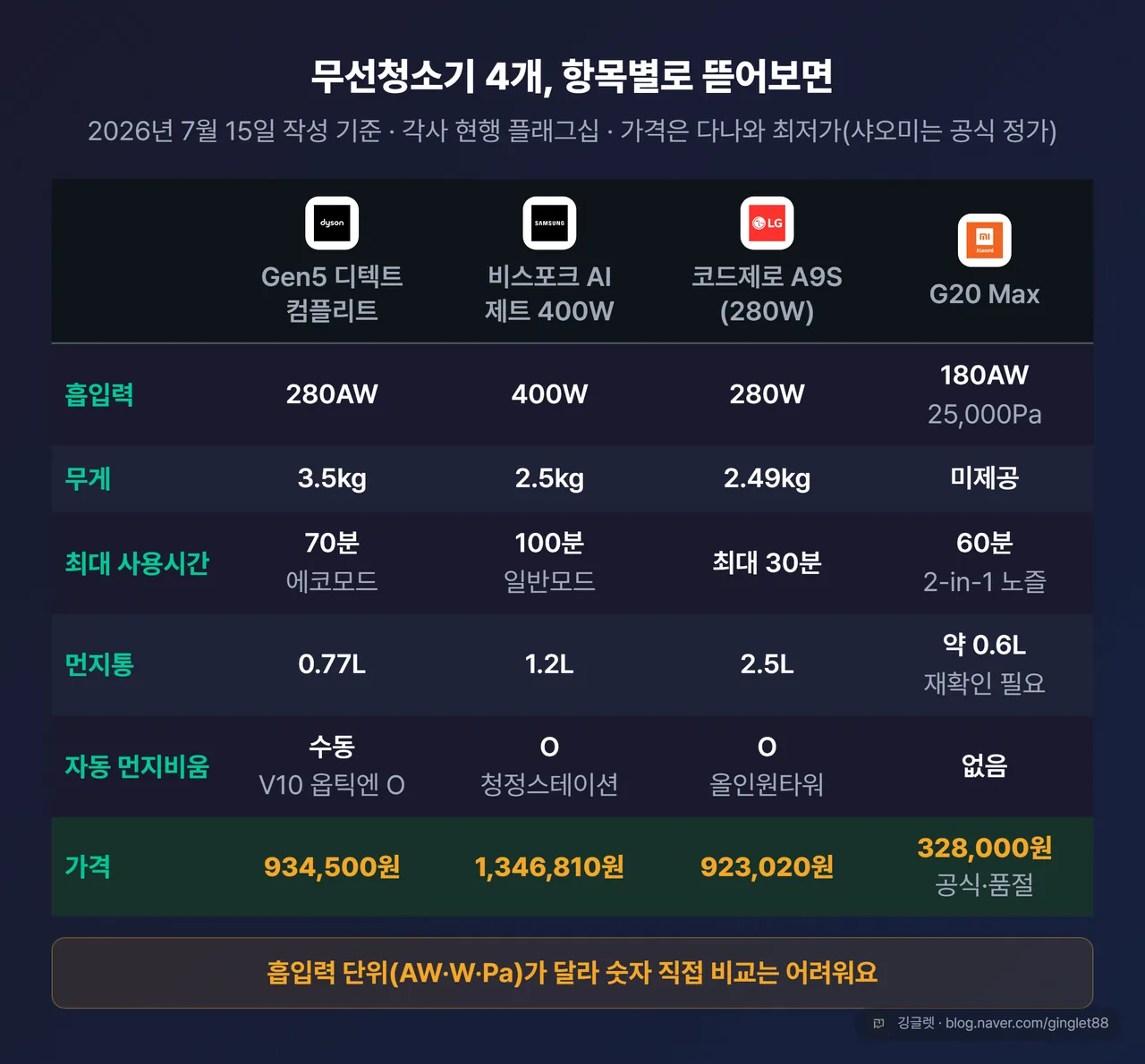 4브랜드×6항목 스펙 비교표 — 흡입력·무게·최대 사용시간·먼지통·자동 먼지비움·가격
