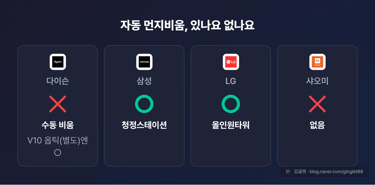 자동 먼지비움 유무 O/X 카드 비교 — 다이슨·삼성·LG·샤오미