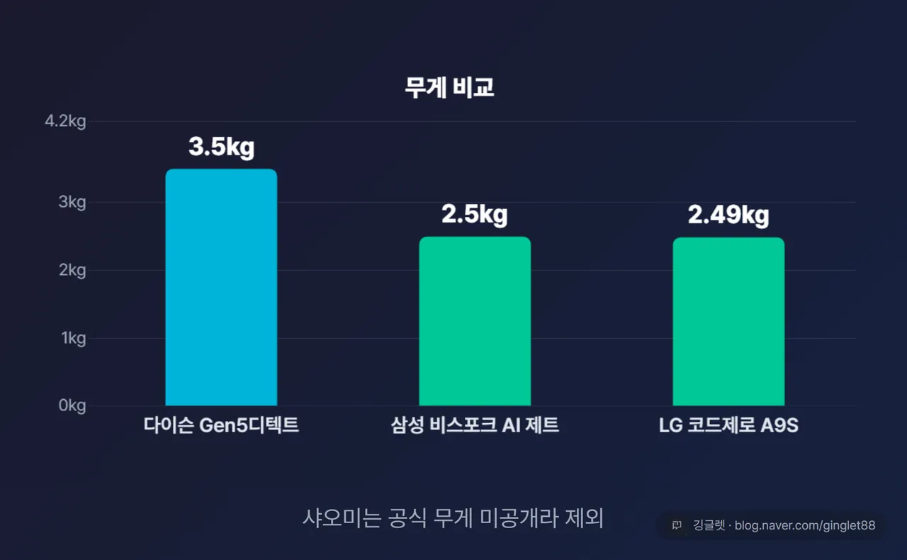 무게 비교 막대차트 — 다이슨 3.5kg·삼성 2.5kg·LG 2.49kg (샤오미는 공식 무게 미공개라 제외)