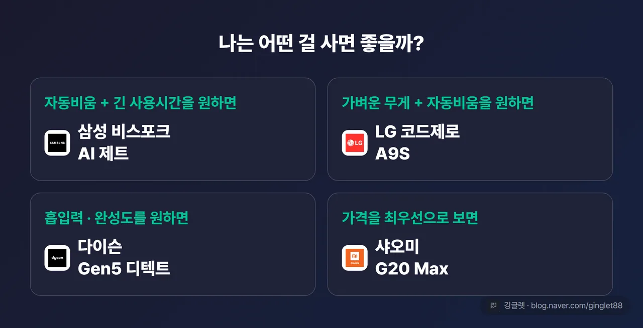 상황별 추천 카드 — 자동비움+긴 사용시간→삼성 / 최경량+자동비움→LG / 흡입력·완성도→다이슨 / 가격 최우선→샤오미