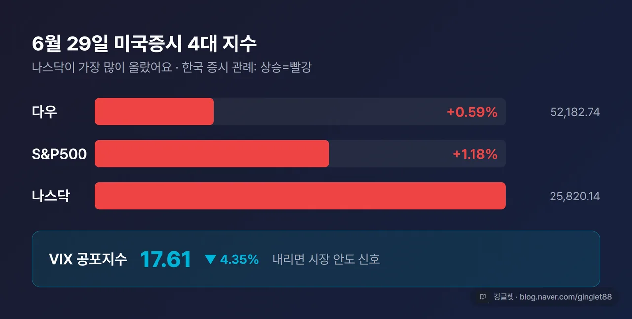 6월 29일 미국증시 4대 지수 등락률