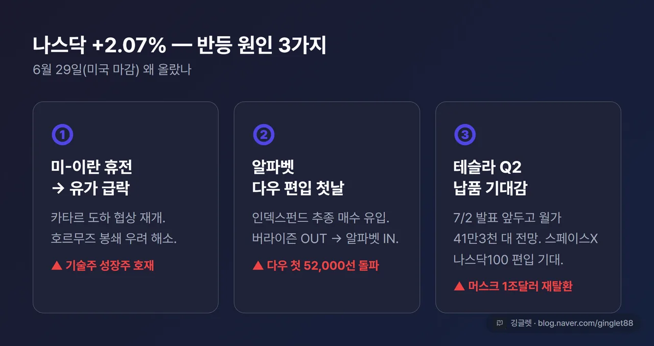 나스닥 +2.07% 반등 원인 3가지