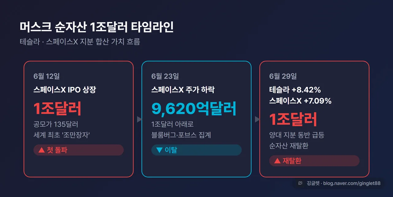 머스크 순자산 1조달러 타임라인