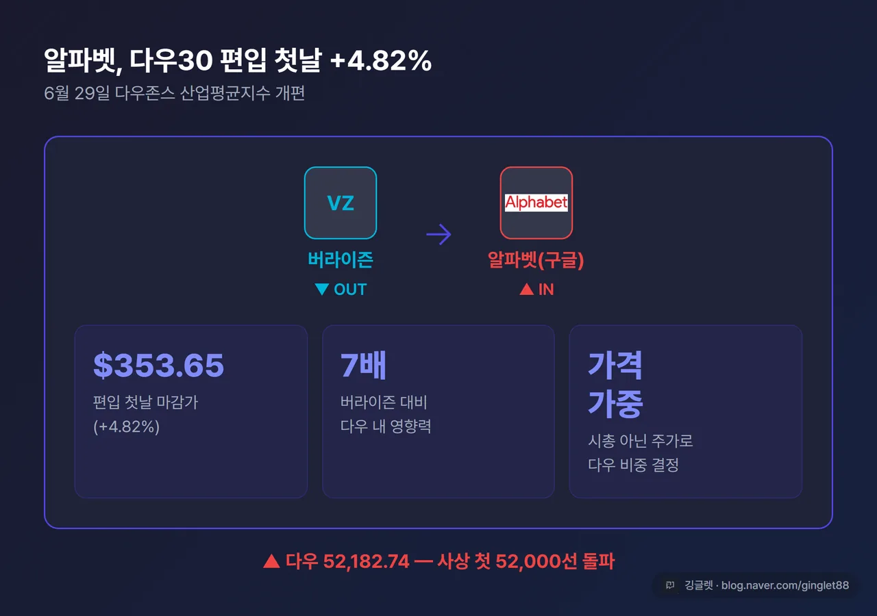 알파벳 다우30 편입 첫날 +4.82%