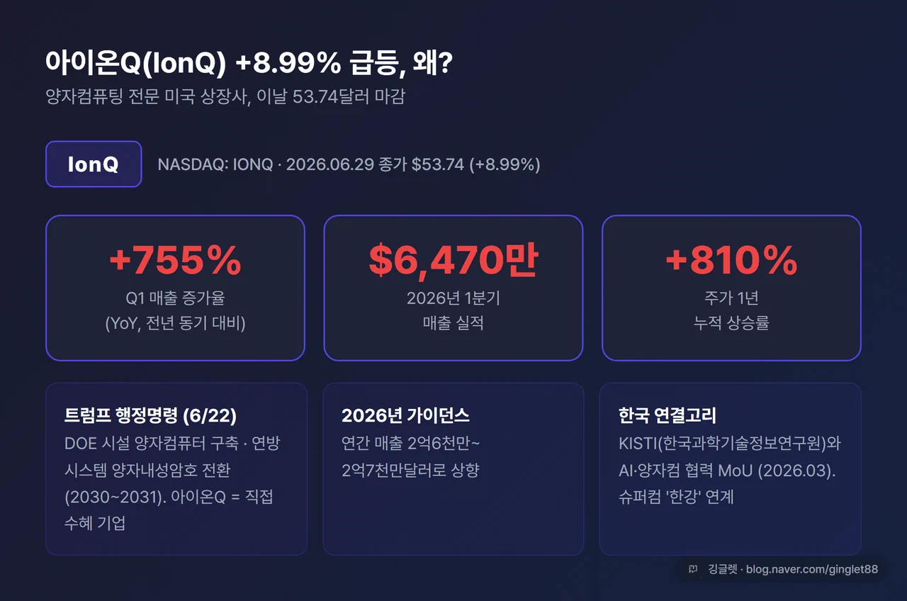 아이온Q +8.99% 급등 성장 지표