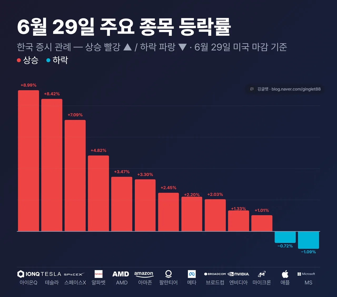 6월 29일 주요 종목 등락률