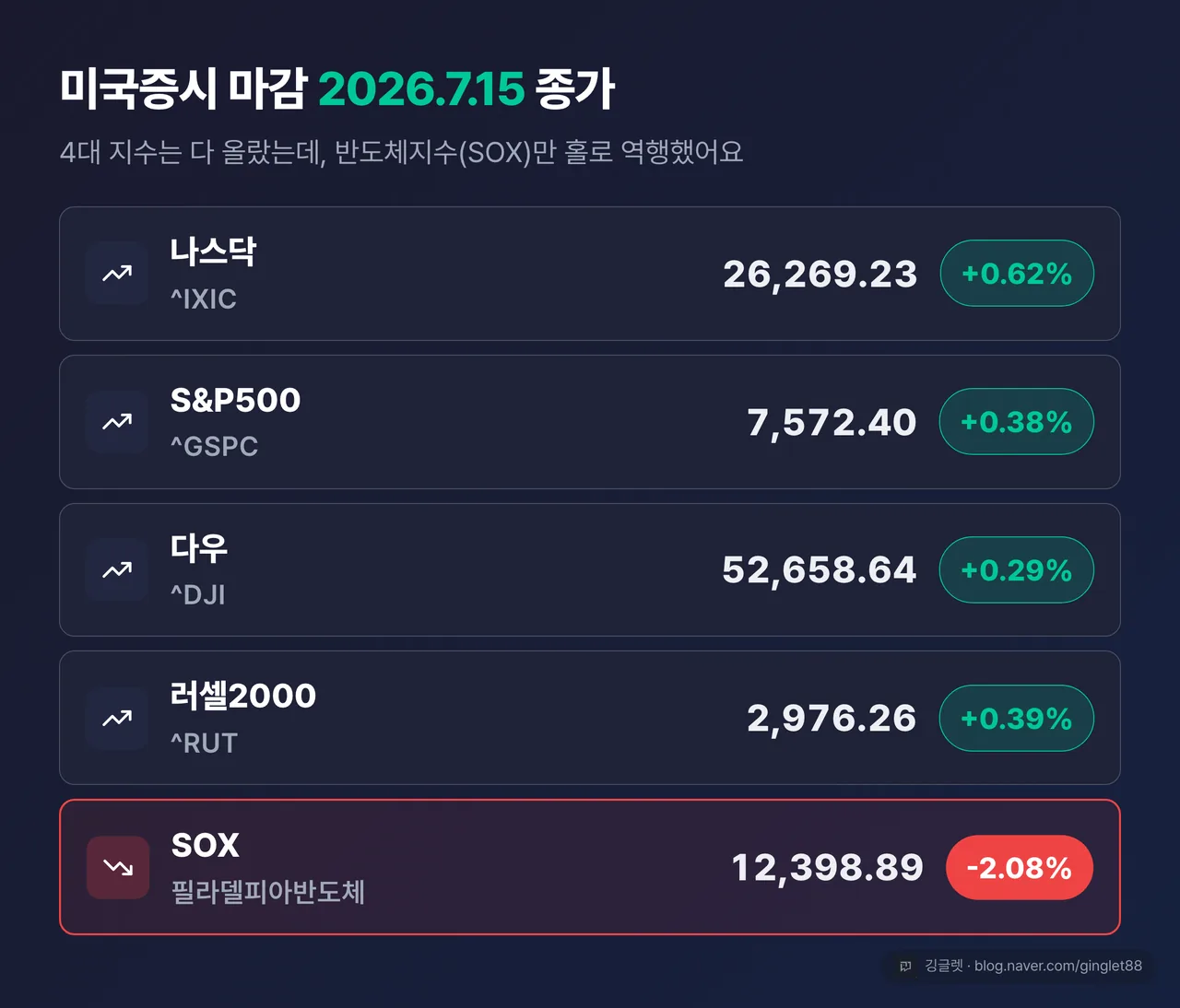 미국증시 마감 2026.7.15 종가 요약 카드 — 나스닥 +0.62%·S&P500 +0.38%·다우 +0.29%·러셀2000 +0.39%(초록) vs SOX(필라델피아반도체) -2.08%(빨강)