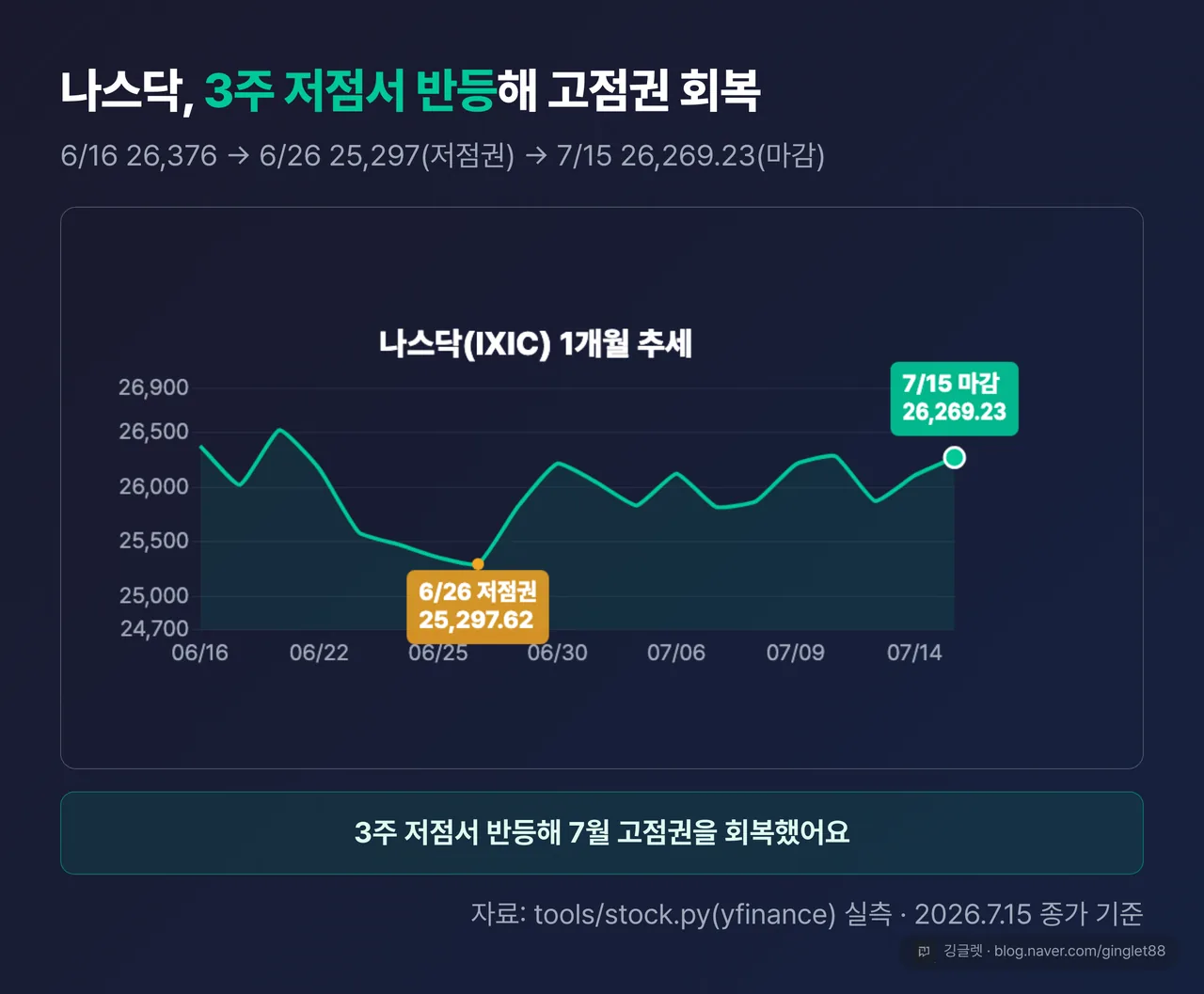 나스닥(IXIC) 1개월 추세 라인차트 — 6/16 26,376 → 6/26 25,297(저점권) → 7/15 26,269.23(마감), 3주 저점서 반등해 7월 고점권 회복