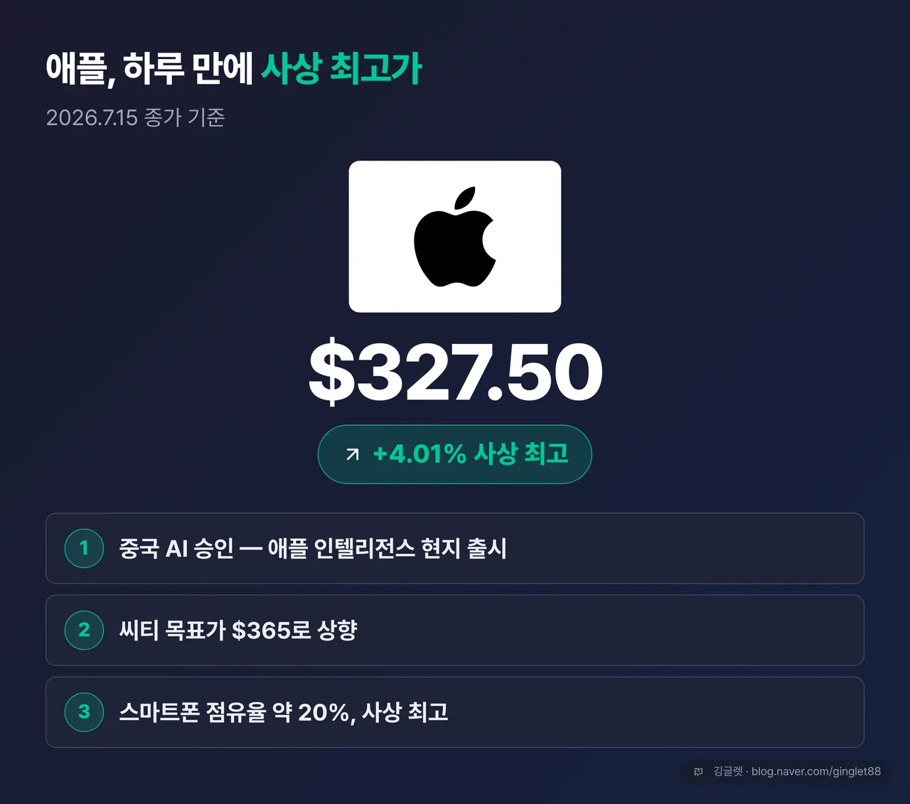 애플 사상 최고가 카드 — 로고 + $327.50 + 4.01% 사상 최고(초록), 촉매 ①중국 AI 승인 ②씨티 목표가 $365 ③스마트폰 점유율 약 20% (2026.7.15 종가)