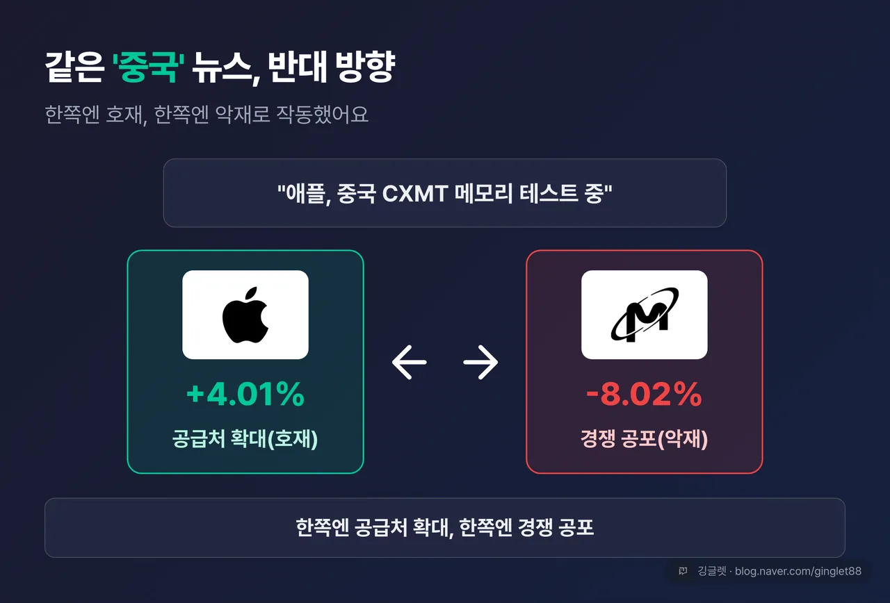 “같은 ‘중국’ 뉴스, 반대 방향” 대비 도해 — 애플(중국 CXMT 메모리 테스트) +4.01%(공급처 확대·호재) vs 마이크론 -8.02%(경쟁 공포·악재)