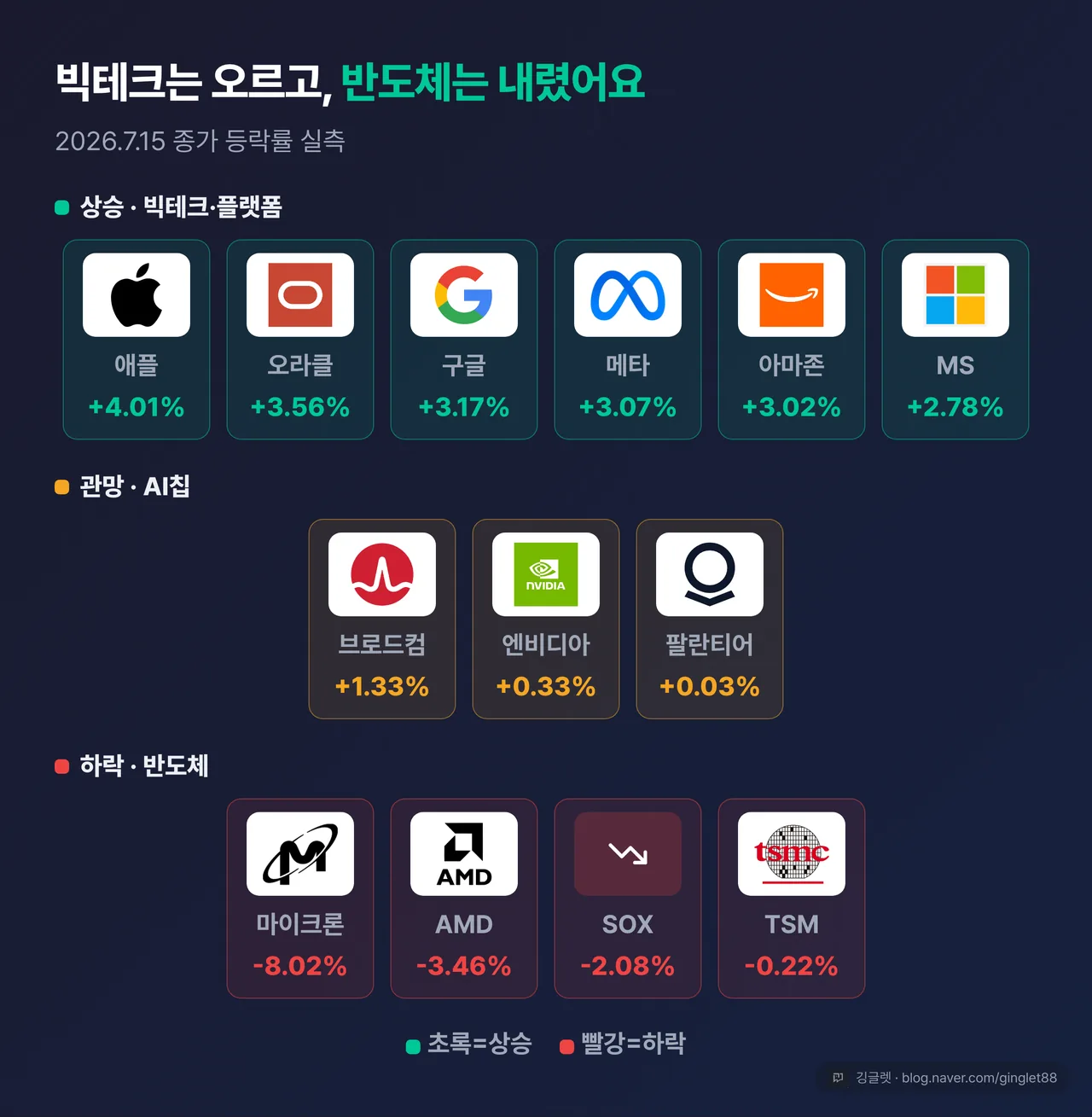 빅테크↑ vs 반도체↓ 섹터 히트맵 — 상승(애플·오라클·구글·메타·아마존·MS) / 관망(브로드컴·엔비디아·팔란티어) / 하락(마이크론·AMD·SOX·TSM), 초록=상승·빨강=하락