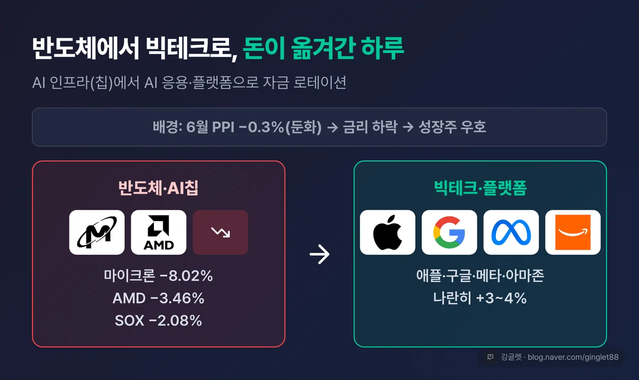 반도체에서 빅테크로 자금 이동(로테이션) 도해 — 마이크론·AMD·SOX(하락) → 애플·구글·메타·아마존(+3~4%), 배경은 6월 PPI -0.3% 둔화·금리 하락