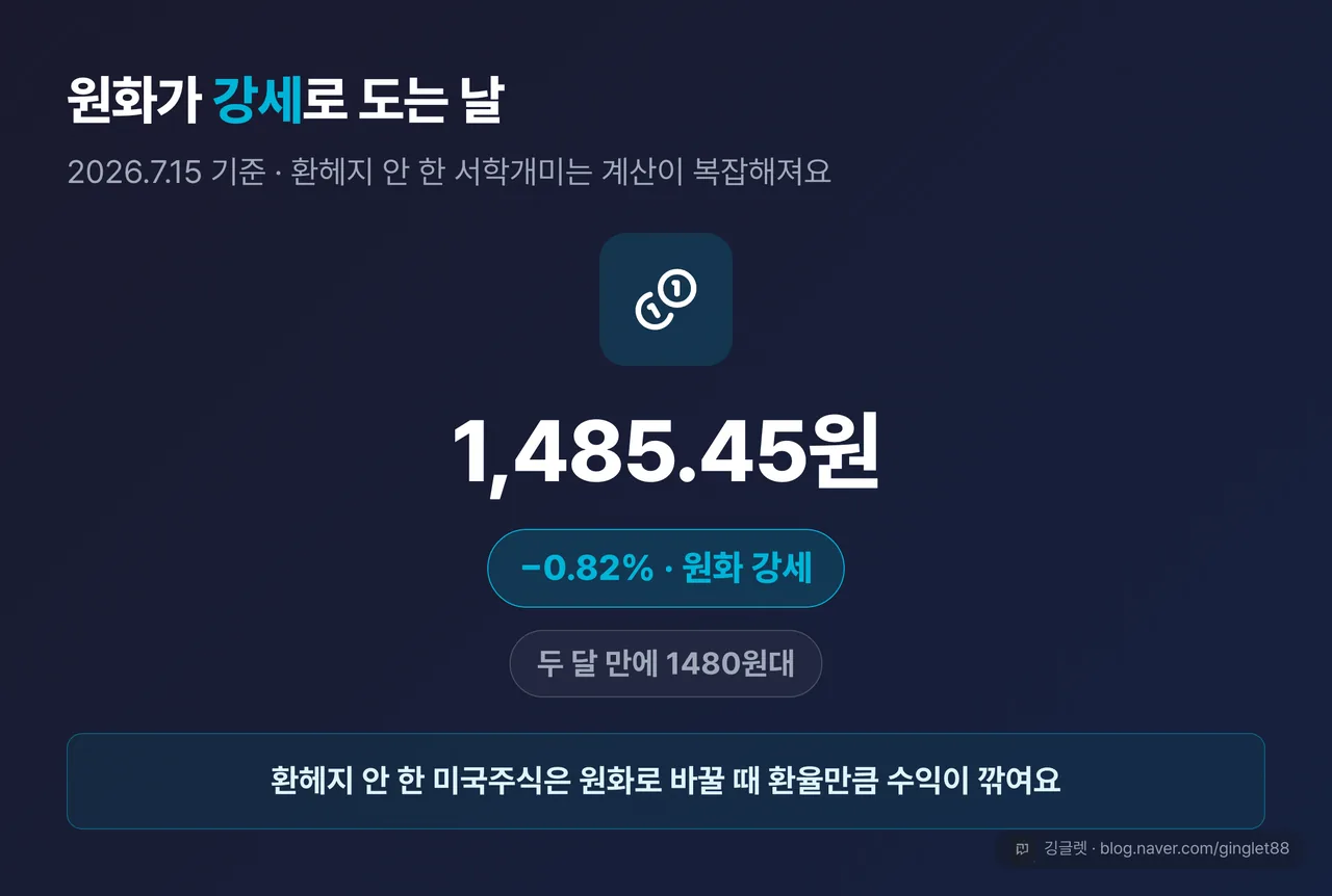 원화 강세 카드 — 원·달러 1,485.45원 -0.82%(중립색), 두 달 만에 1480원대, “환헤지 안 한 미국주식은 원화로 바꿀 때 환율만큼 수익이 깎여요”