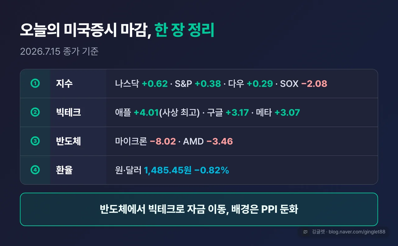 오늘의 미국증시 마감 한 장 요약표 — ①지수 ②빅테크 ③반도체 ④환율 수치 + “반도체에서 빅테크로 자금 이동, 배경은 PPI 둔화” (2026.7.15 종가)