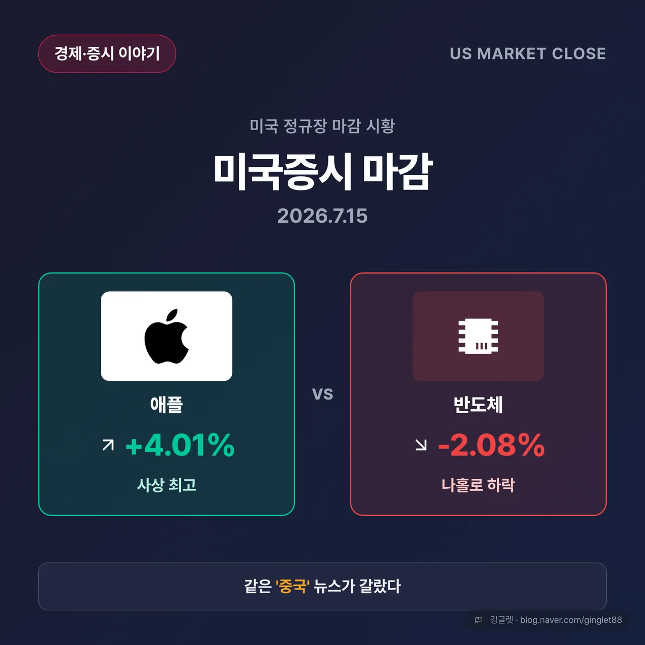 썸네일 - 애플 로고 +4.01% 사상 최고(초록) vs 반도체 아이콘 -2.08% 나홀로 하락(빨강) 대비 + “같은 ‘중국’ 뉴스가 갈랐다” 문구 (2026.7.15 미국증시 마감)