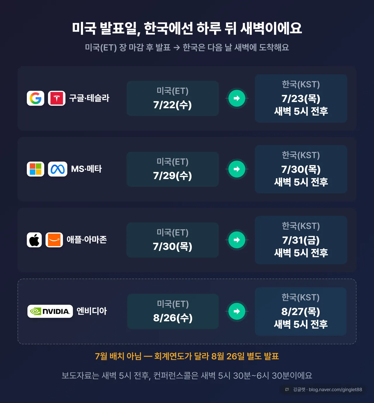 미국시간/한국시간 2열 타임라인 - 왼쪽 미국 발표일(7/22·7/29·7/30), 오른쪽 한국 도착(7/23·7/30·7/31 새벽), 각 날짜에 회사 로고, 맨 아래 엔비디아 8/26 별도 표기