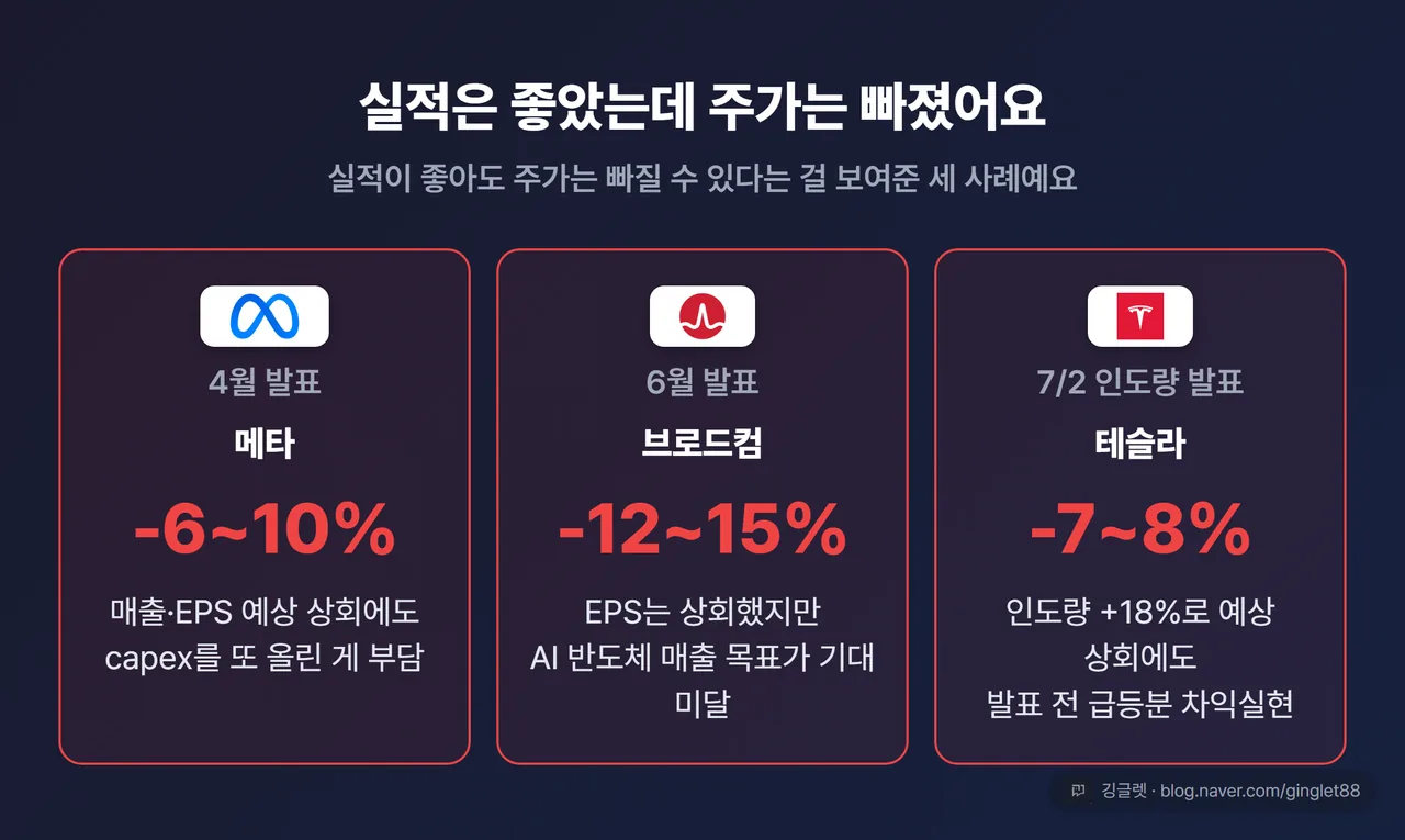 ‘실적 좋았는데 주가 빠진 3사’ 카드 - 메타 -6~10% / 브로드컴 -12~15% / 테슬라 -7~8%, 각 아래 한 줄 이유(capex 상향·AI 목표 미달·선반영)