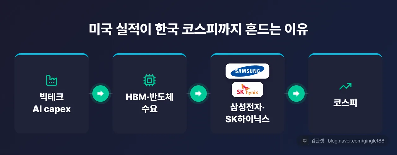 코스피 전이 흐름도 - ‘빅테크 AI capex’ → ‘HBM·반도체 수요’ → ‘삼성전자·SK하이닉스’ → ‘코스피’ 4단계 화살표