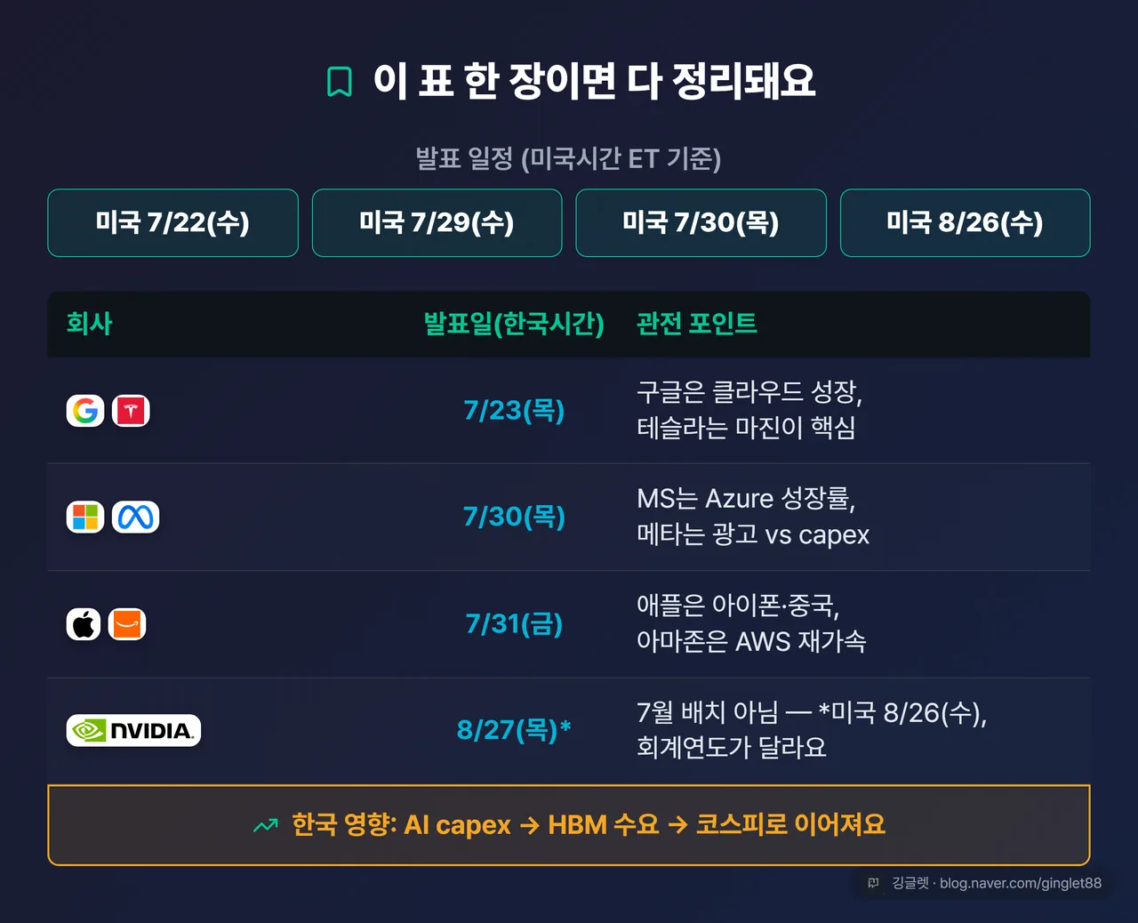 전체 요약 정리표 한 장 - 일정(7/22·7/29·7/30·8/26)+회사별 핵심 관전 포인트 한 줄+한국 영향(코스피 연동), 저장용
