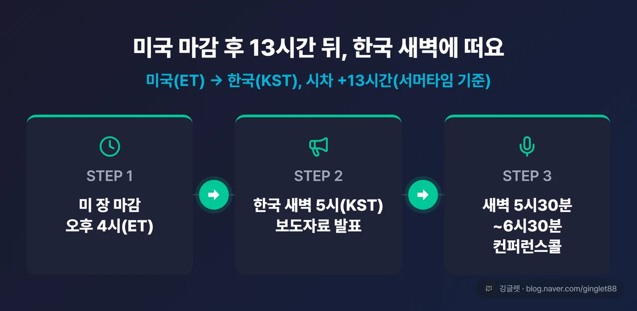 ET↔KST 시차 다이어그램 - “미 장 마감 오후 4시(ET)” → 화살표 → “한국 새벽 5시(KST) 보도자료” → “새벽 5시 30분~6시 30분 컨퍼런스콜” 3단계, +13시간 표기
