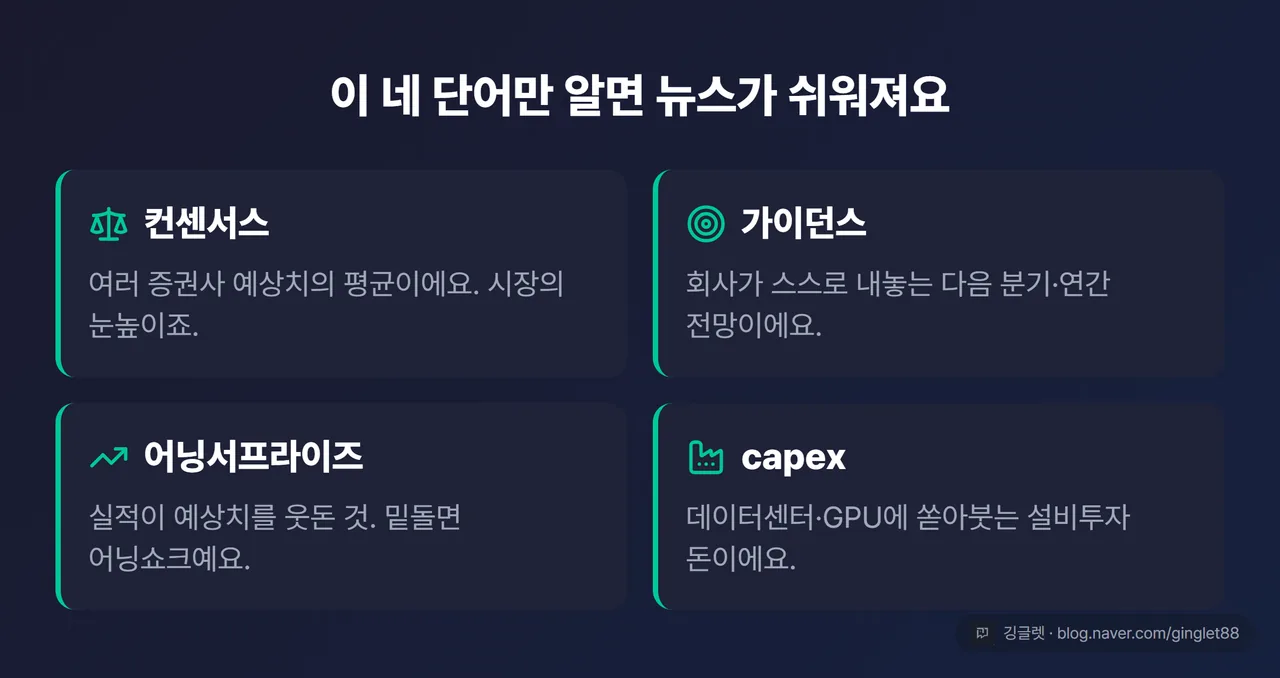 용어 4장 카드 - 컨센서스·가이던스·어닝서프라이즈·capex 각각 한 줄 정의, 통일 카드 디자인