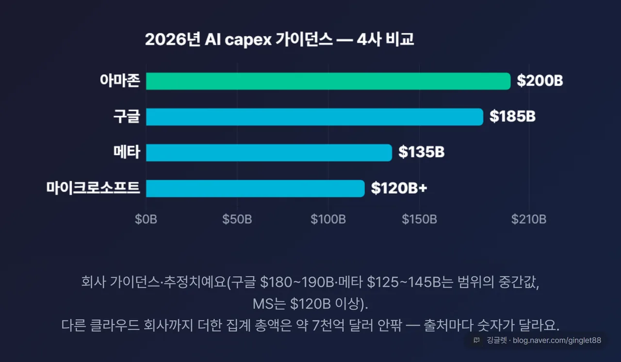 4사 2026 AI capex 막대 차트 - 아마존 $200B·구글 $185B·메타 $135B·마이크로소프트 $120B, 캡션 “회사 가이던스·추정치 / 집계 총액은 약 7천억 달러 안팎(출처마다 갈림)”