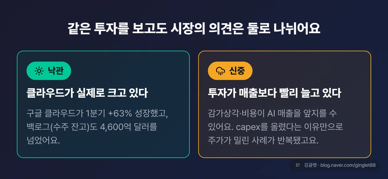 AI capex 두 시각 대조 카드 - 왼쪽 ‘낙관: 클라우드가 실제로 성장·백로그 4,600억 달러+’ vs 오른쪽 ‘신중: 투자가 매출보다 빨라, 언제 회수?’