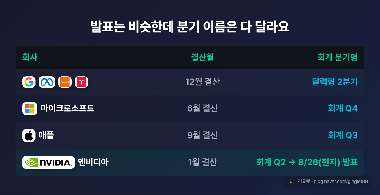‘회사마다 분기 이름이 다른 이유’ 정리표 - 회사별 결산월·회계 분기명(구글 Q2·MS Q4·애플 Q3·엔비디아 Q2 8/26)