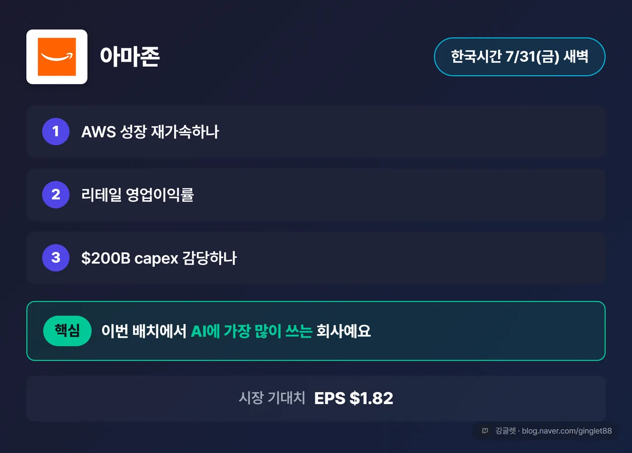 아마존 관전 포인트 카드 - 아마존 로고 + 발표일 7/31(한국시간) + 핵심(AWS 성장 재가속·리테일 영업이익률·2,000억 달러 capex 감당) + 이번 배치에서 가장 많이 쓰는 회사, 시장 기대치 EPS 1.82달러