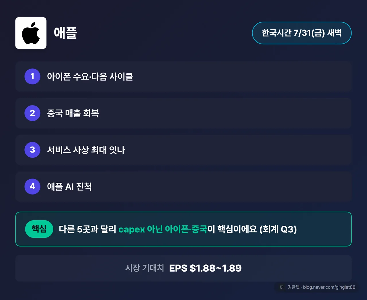 애플 관전 포인트 카드 - 애플 로고 + 발표일 7/31(한국시간) + 핵심(아이폰 수요·중국 매출 회복·서비스 사상 최대·애플 AI) + 다른 5곳과 달리 capex 아닌 아이폰·중국이 핵심(회계 Q3), 시장 기대치 EPS 1.88~1.89달러