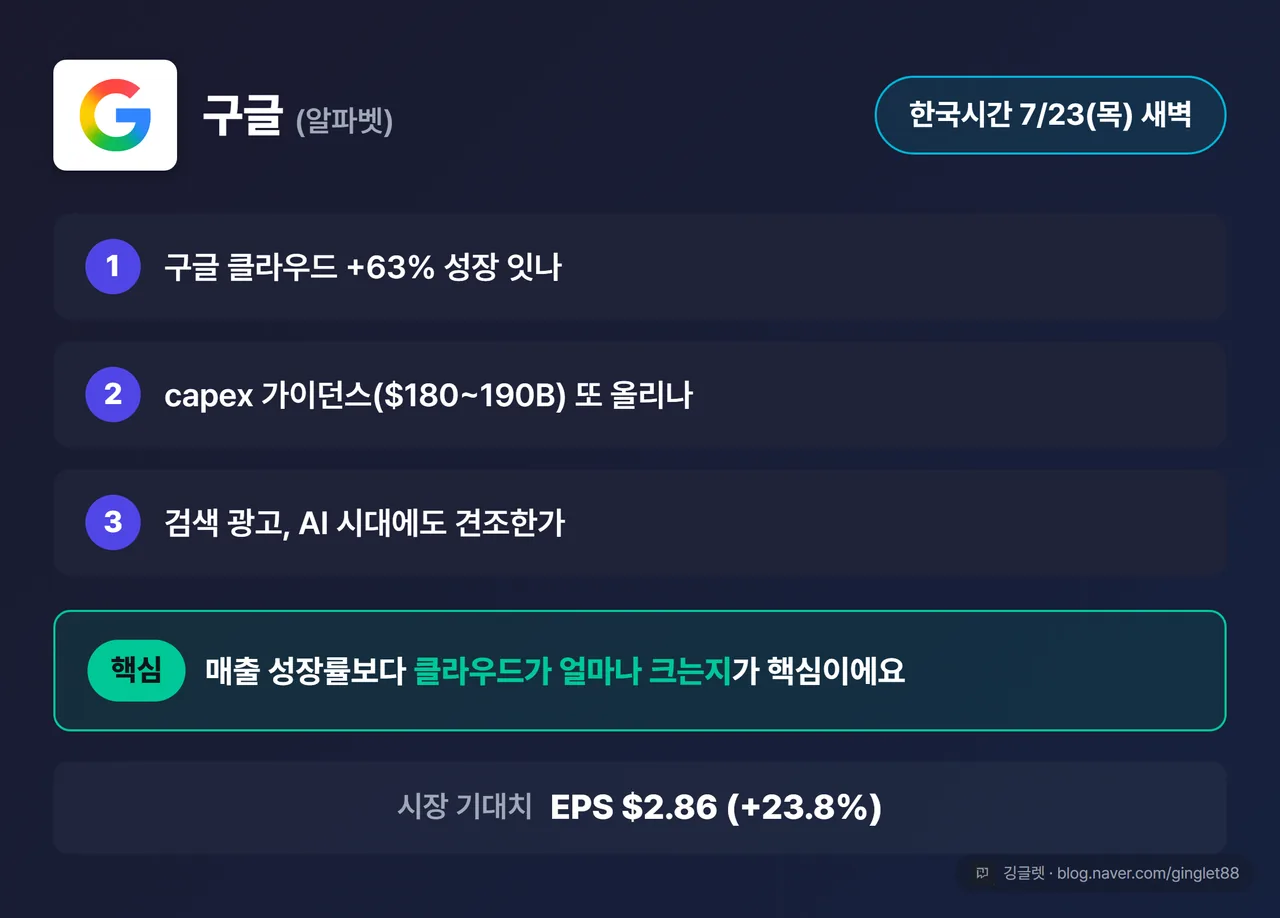 구글 관전 포인트 카드 - 구글(알파벳) 로고 + 발표일 7/23(한국시간) + 핵심 3가지(구글 클라우드 +63% 성장 잇나·capex 가이던스 또 올리나·검색 광고 견조한가), 시장 기대치 EPS 2.86달러(+23.8%)