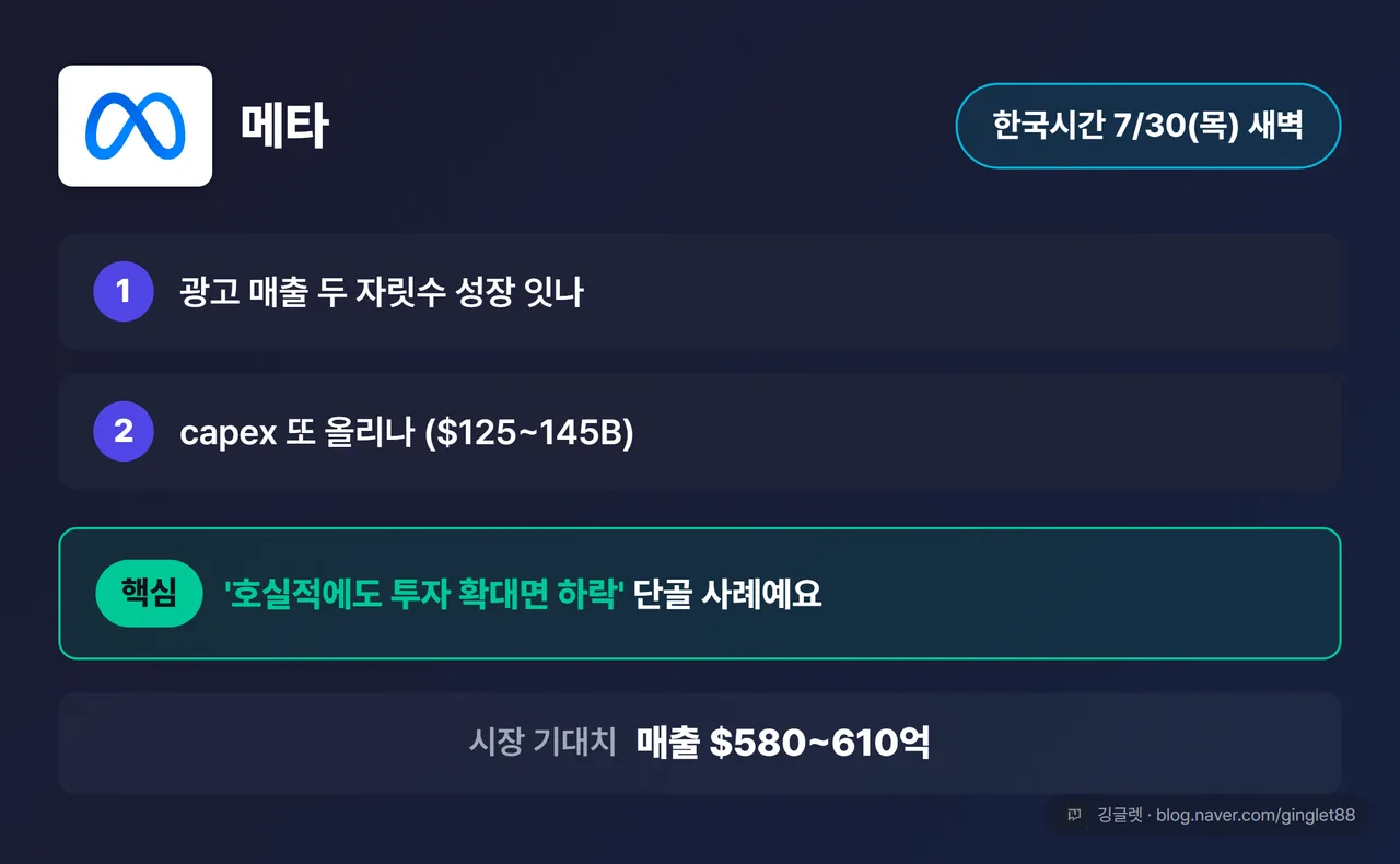 메타 관전 포인트 카드 - 메타 로고 + 발표일 7/30(한국시간) + 핵심(광고 매출 두 자릿수 성장 잇나·capex 또 올리나 1,250~1,450억 달러) + ‘호실적에도 투자 확대면 하락’ 단골, 시장 기대치 매출 580~610억 달러