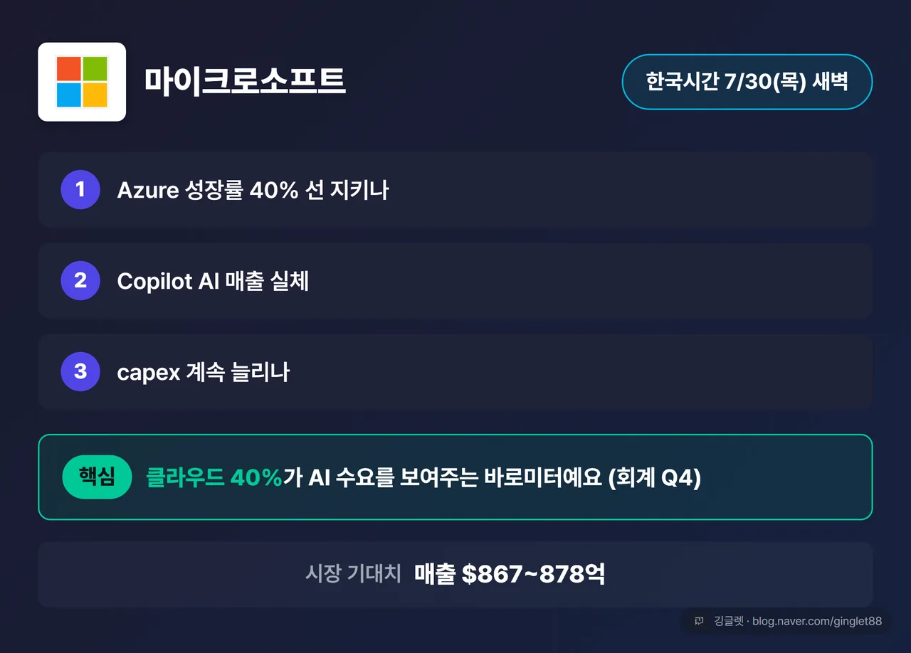 마이크로소프트 관전 포인트 카드 - MS 로고 + 발표일 7/30(한국시간) + 핵심(Azure 성장률 40% 선 지키나·Copilot AI 매출 실체·capex 지속) + 회계 Q4, 시장 기대치 매출 867~878억 달러