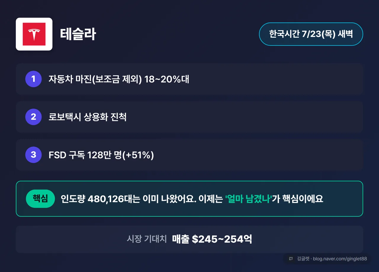 테슬라 관전 포인트 카드 - 테슬라 로고 + 발표일 7/23(한국시간) + 핵심(자동차 매출총이익률 18~20%대·로보택시 상용화·FSD 구독 128만) + 인도량 480,126대는 이미 나옴 → ’얼마 남겼나’가 핵심, 시장 기대치 매출 245~254억 달러