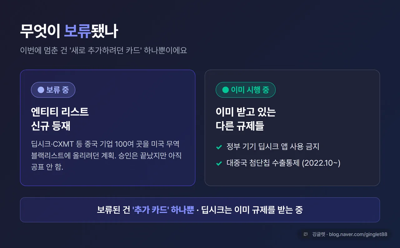 인포그래픽 - “무엇이 보류됐나” 범위 박스. 좌측 [엔티티 리스트 신규 등재 = 보류 중] / 우측 [딥시크 기기 사용금지·대중국 칩 수출통제 = 이미 시행 중]. 하단 캡션 “보류된 건 ‘추가 카드’ 하나뿐”