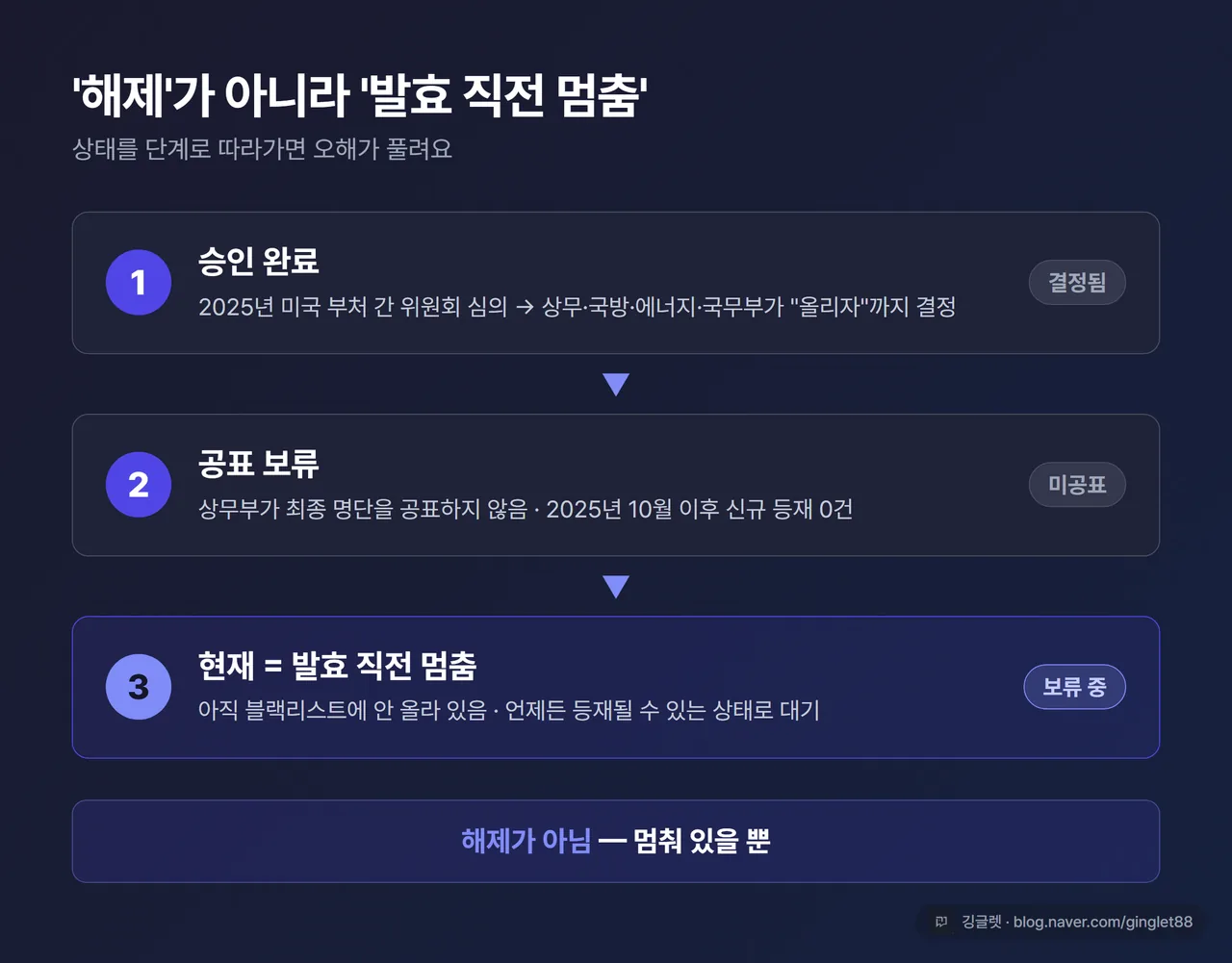인포그래픽 - 3단계 상태 다이어그램. ①승인 완료(2025년 부처 간 위원회) → ②공표 보류(상무부 미공표, 2025.10 이후 신규 등재 0) → ③현재 = 발효 직전 멈춤. 하단 “해제가 아님 — 멈춰 있을 뿐”