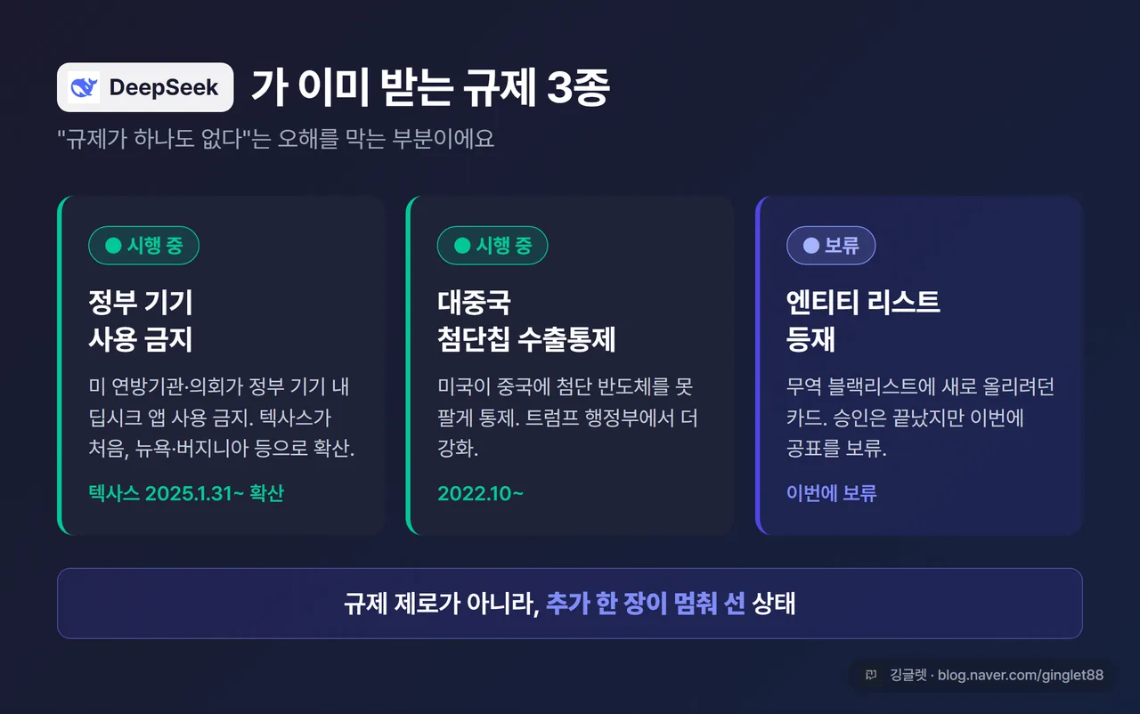 인포그래픽 - 딥시크가 받는 규제 3종 카드. [정부 기기 사용금지(텍사스 2025.1.31~ 확산)] / [대중국 첨단칩 수출통제(2022.10~)] / [엔티티 리스트 등재 = 이번에 보류]. 앞 둘은 ‘시행 중’, 마지막만 ‘보류’ 표시