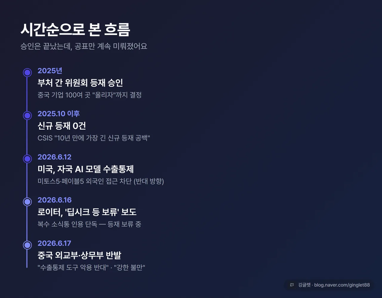 인포그래픽 - 타임라인. 2025년 부처 간 위원회 승인 → 2025.10 이후 신규 등재 0(10년 최장 공백) → 2026.6.12 미국 자국 모델 수출통제 → 6.16 로이터 ‘딥시크 등 보류’ 보도 → 6.17 중국 외교부·상무부 반발